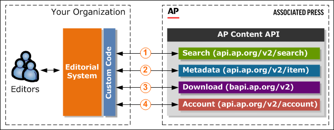 Content API Typical Workflow